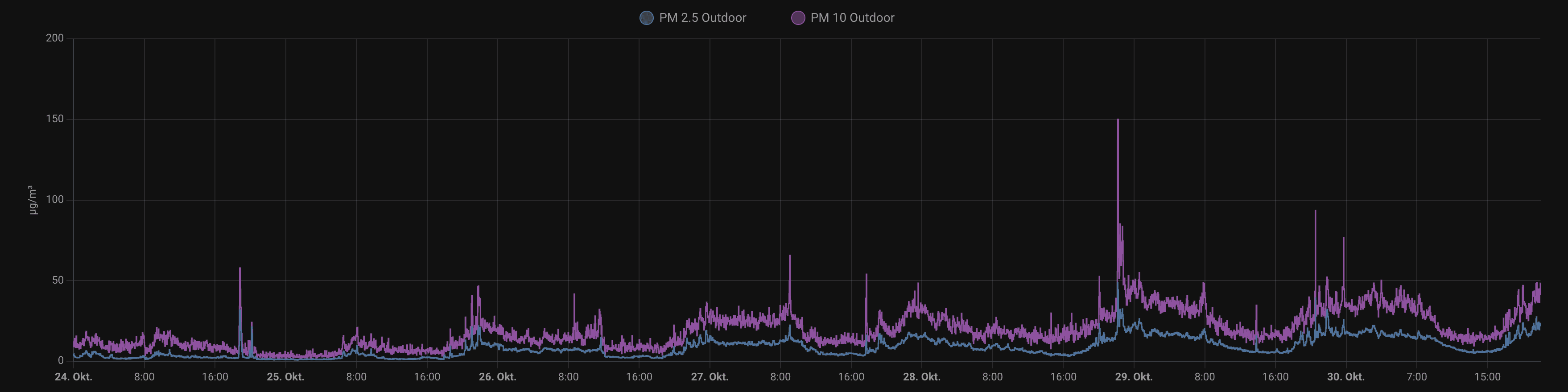 Featured image Local integration of airRohr in Home Assistant