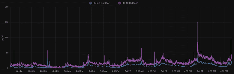 home-assistant-particular-matter-history-screenshot