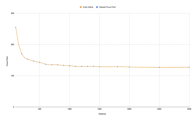 cubic-spline-method-chart